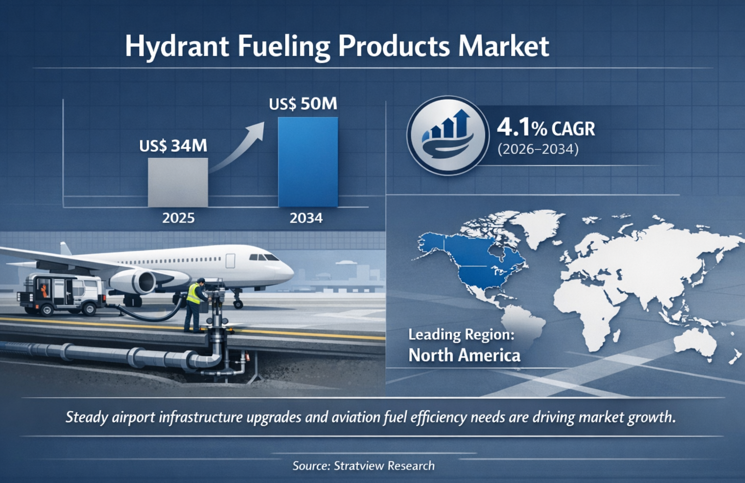 Hydrant Fueling Products Market to Reach US$ 50 Million by 2034 Says S