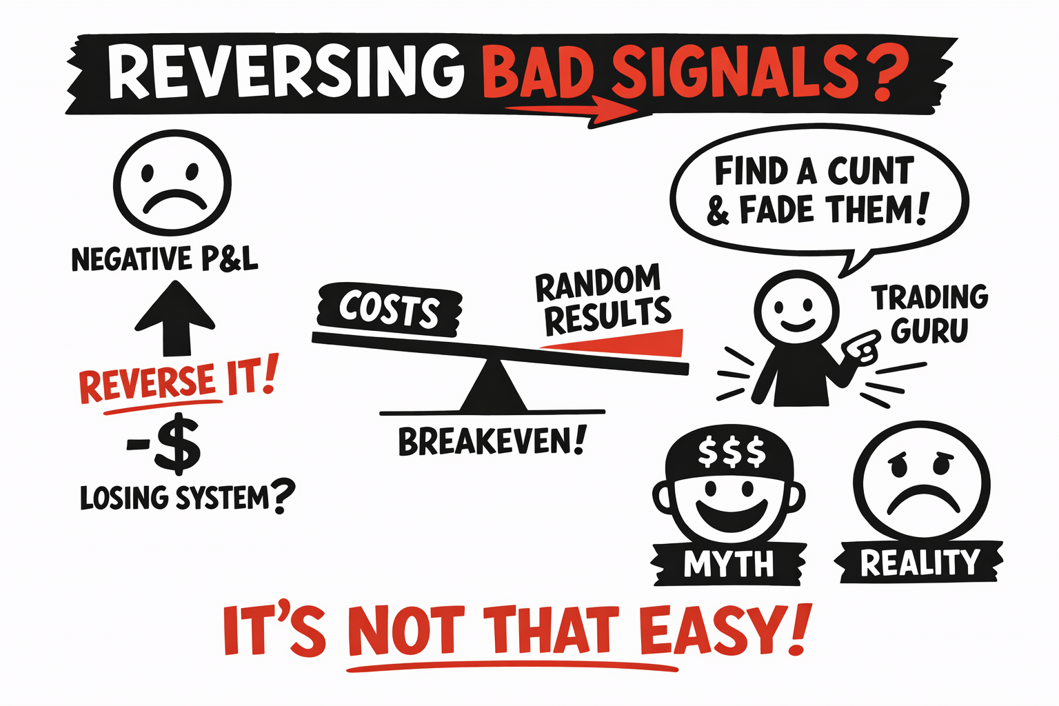 Why doesn’t reversing a bad strategy reliably produce profit?