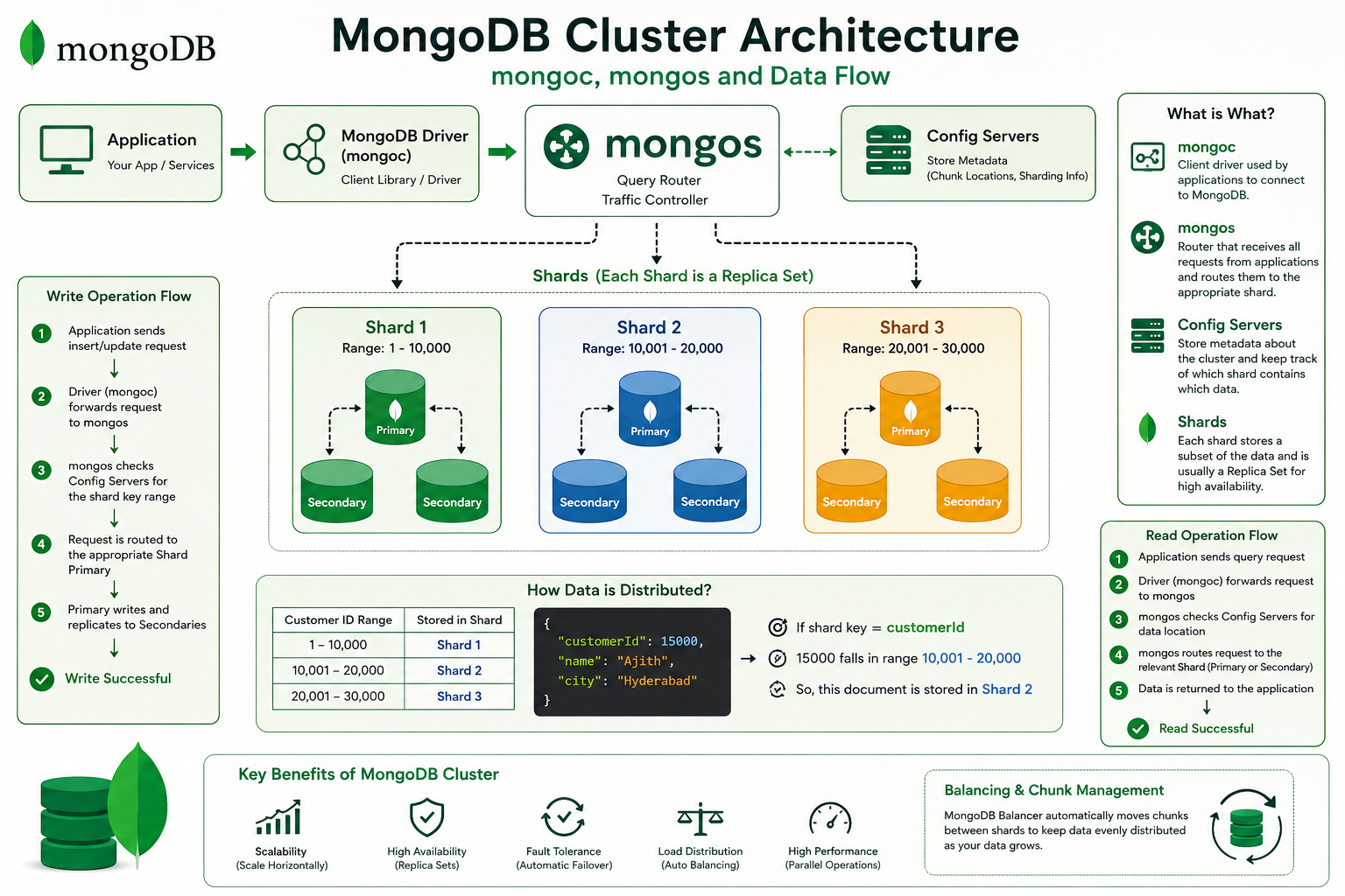 Understanding MongoDB Cluster Architecture: Mongos, Mongoc, and How Data is Distributed (Explained…