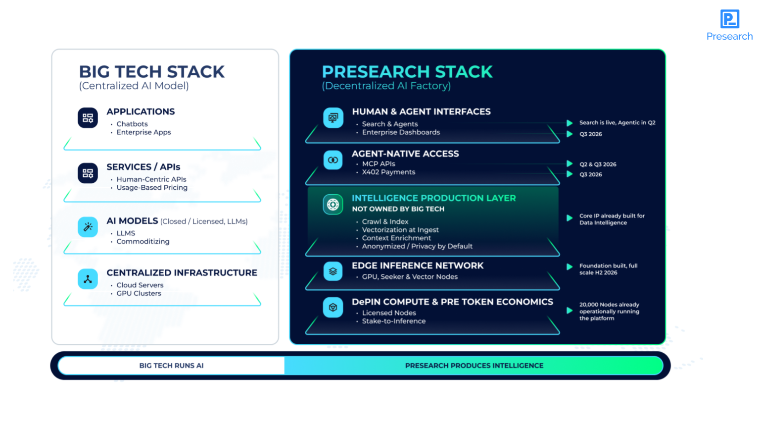  Upgrading Presearch for the Agent-Native Internet