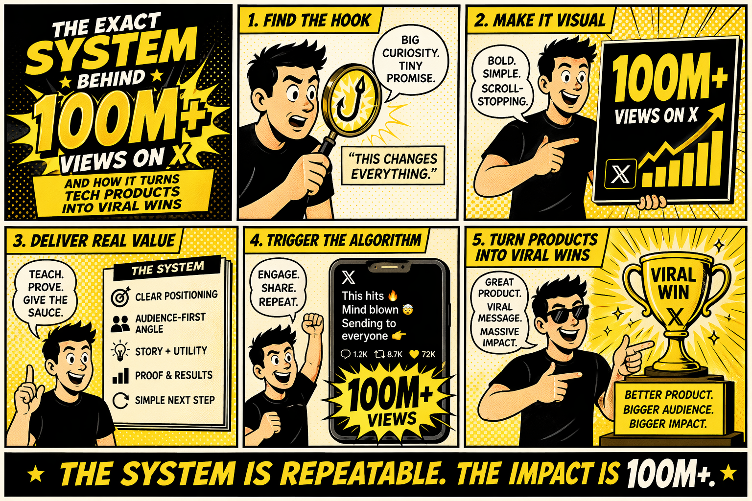 The Exact System Behind 100M+ Views on X and How It Turns Tech Products Into Viral Wins