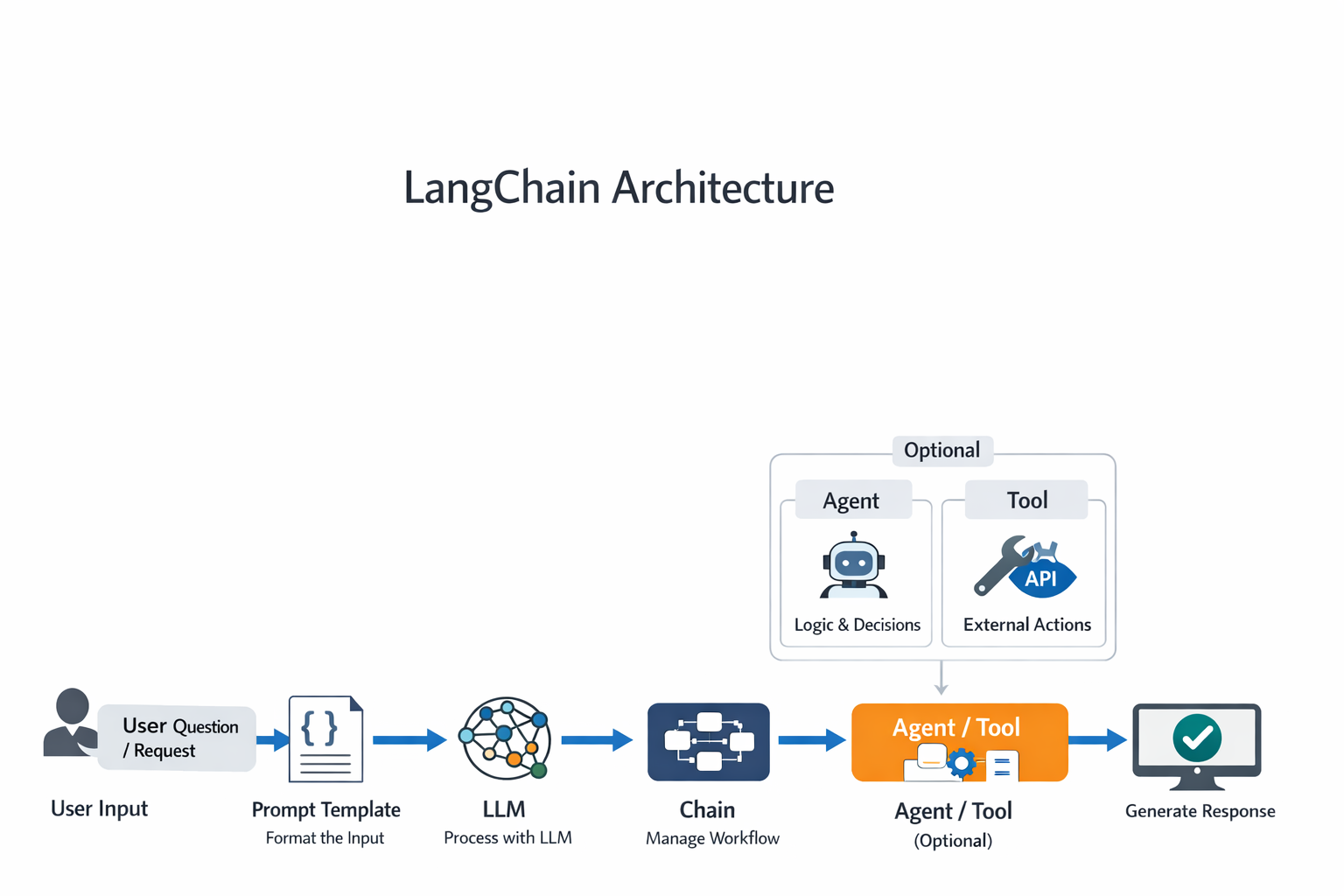 LangChain: Designing Modular and Scalable LLM Applications