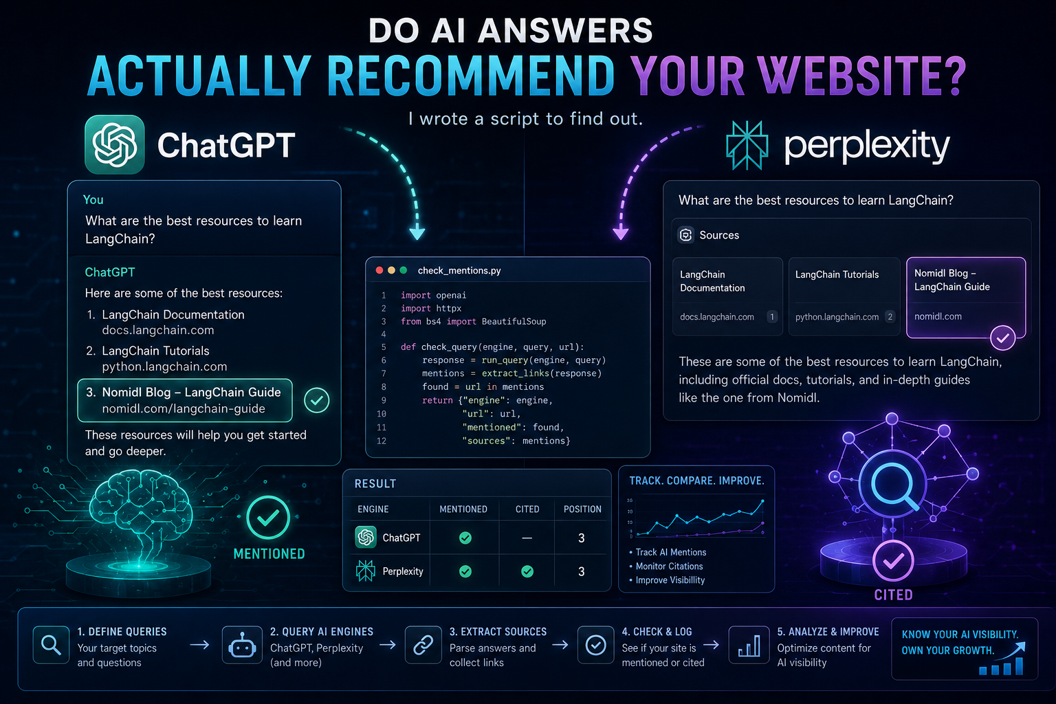 How to Check If ChatGPT and Perplexity Actually Recommend Your Website (I Wrote a Script to Find…
