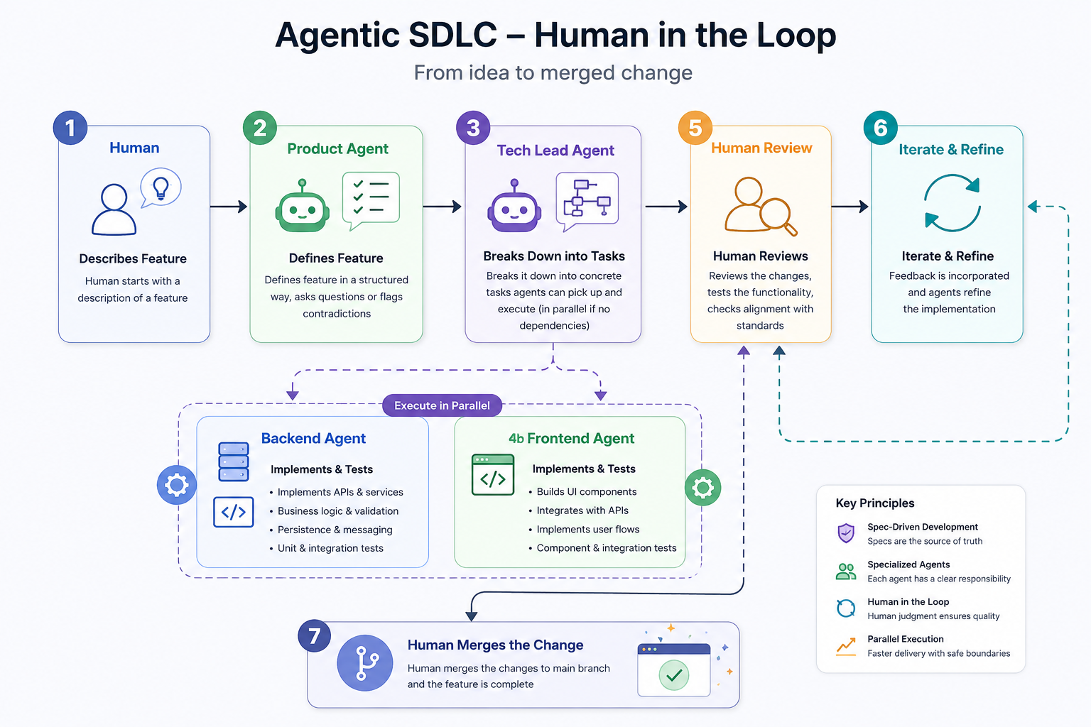 Building Trade Lab — Production-Grade Platform With an Agentic Engineering Team — (Part 1)