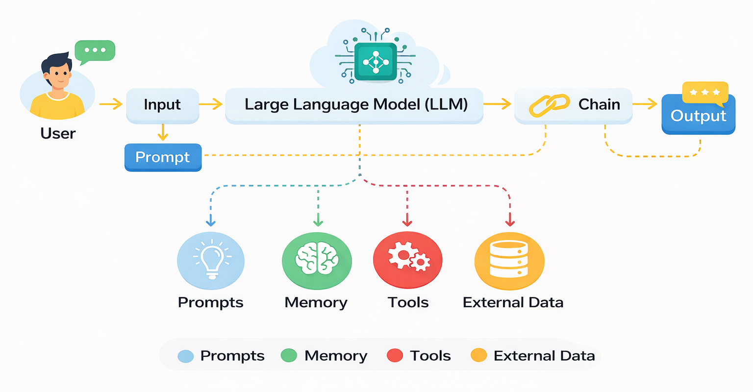 LangChain Explained: Building LLM-Powered Applications with Chains, Agents, and Memory