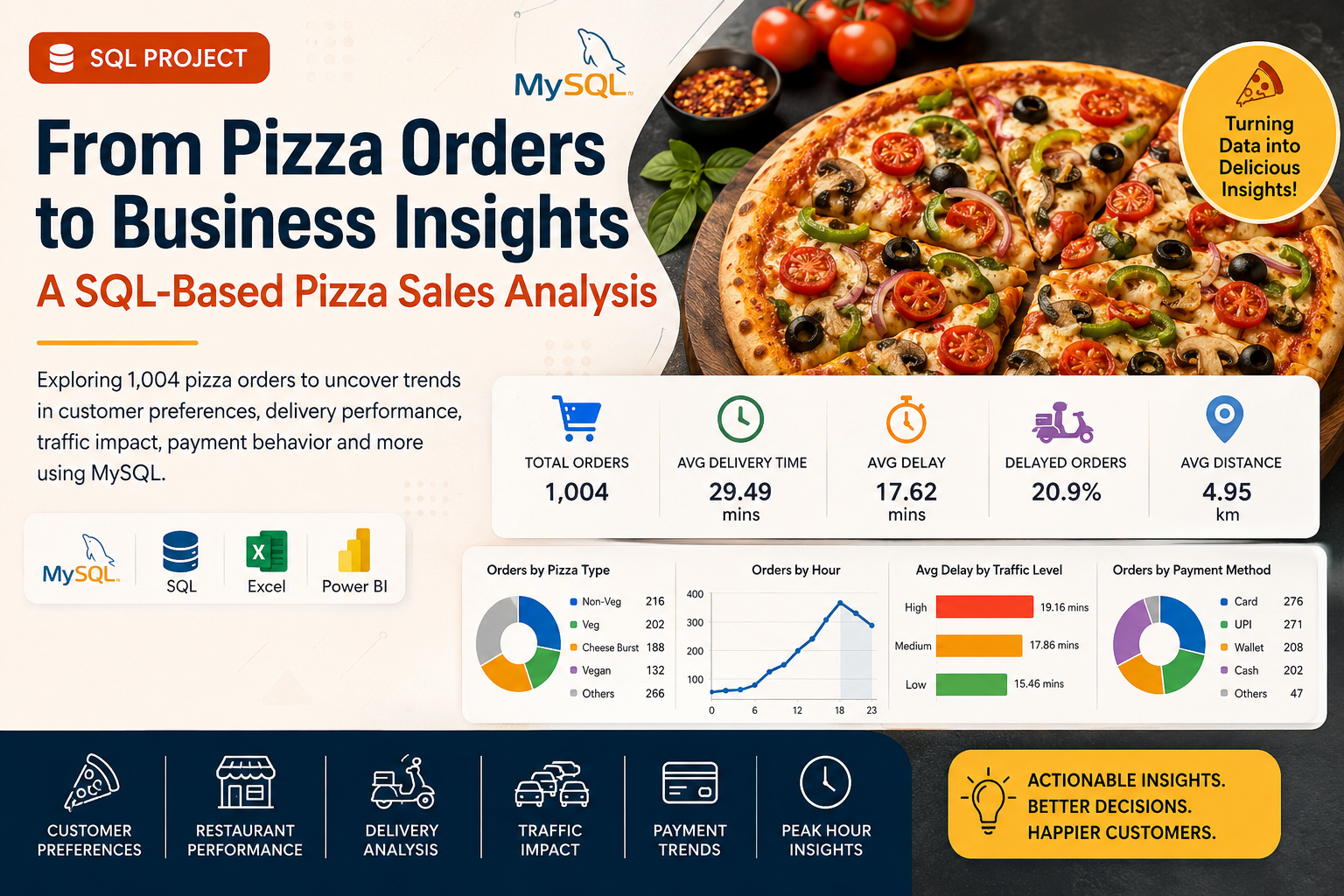 From Pizza Orders to Business Insights: A SQL-Based Pizza Sales Analysis