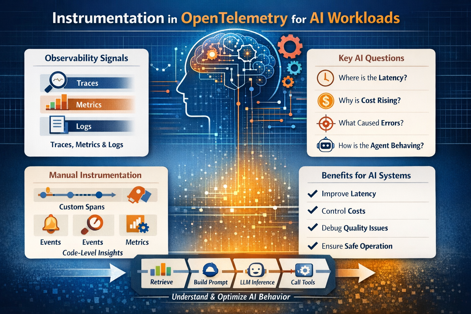 Day 103 — Instrumentation in OpenTelemetry: Why It Matters Even More for AI Workloads