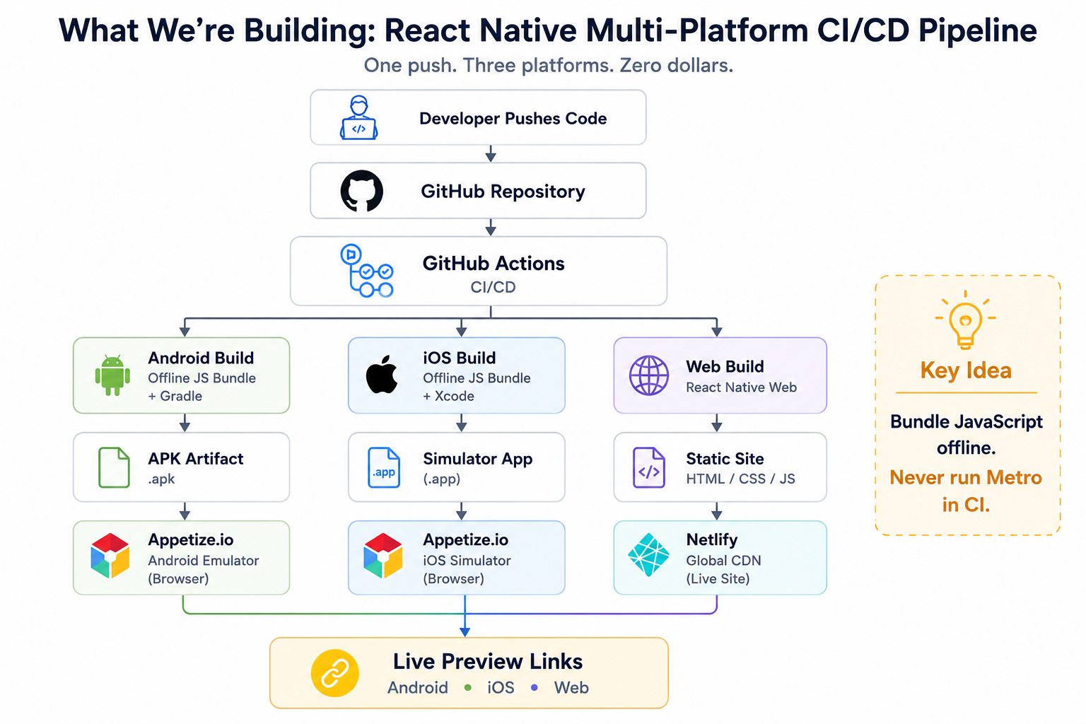 React Native CI/CD — 3 Platforms, 1 Push, 0 Dollars (GitHub Actions + Appetize + Netlify)