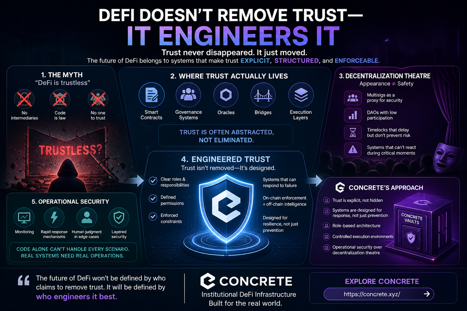 DeFi was supposed to remove trust.