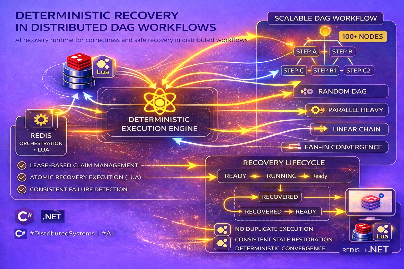 Deterministic Recovery for Distributed DAG Workflows without Breaking Execution Guarantees