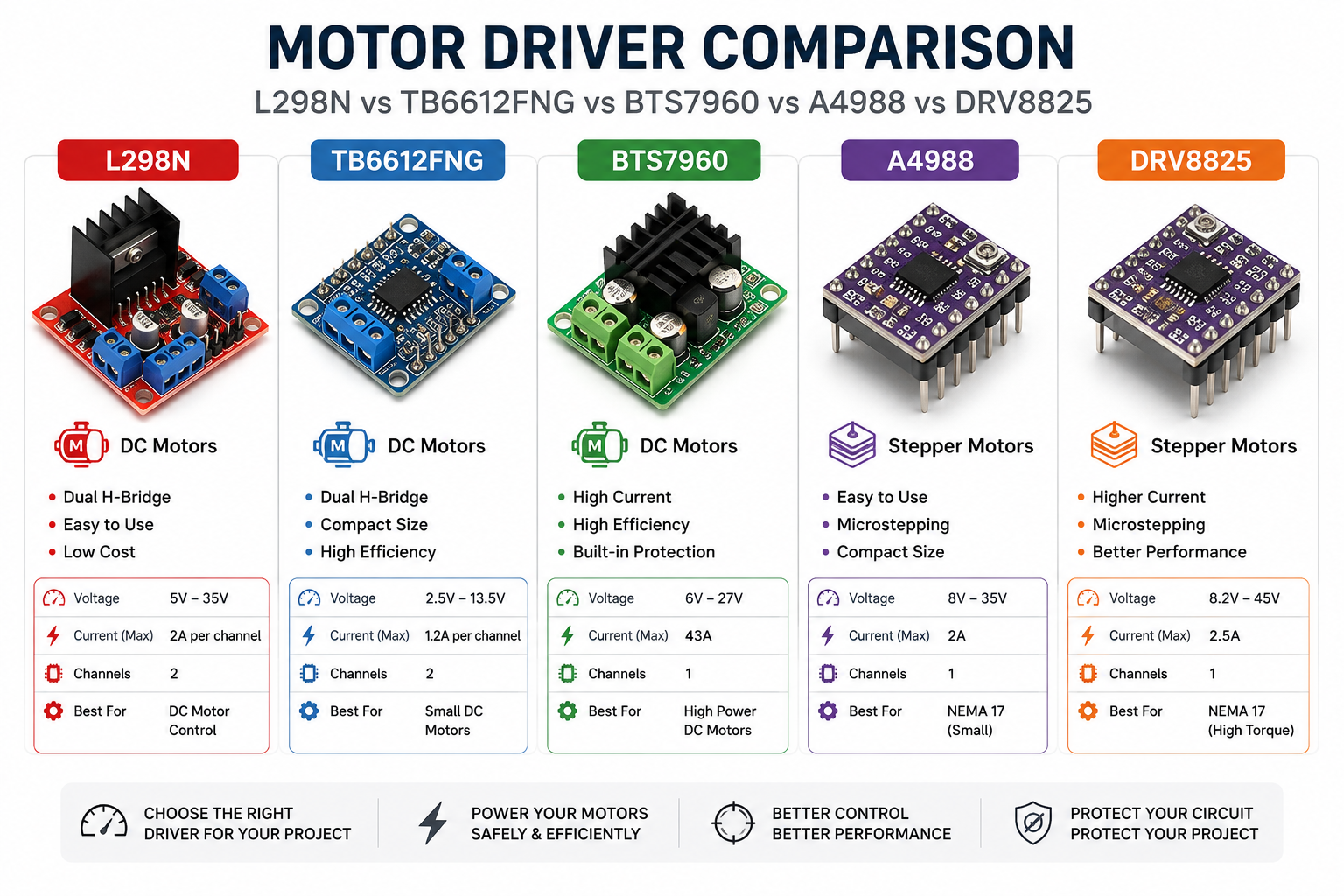 Arduino Motor Driver Comparison: L298N vs TB6612FNG vs BTS7960 vs A4988 vs DRV8825