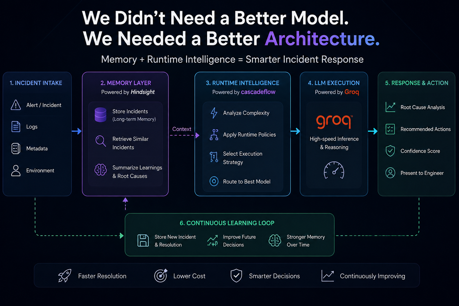 Our AI Didn’t Need a Better Model. It Needed a Better Architecture