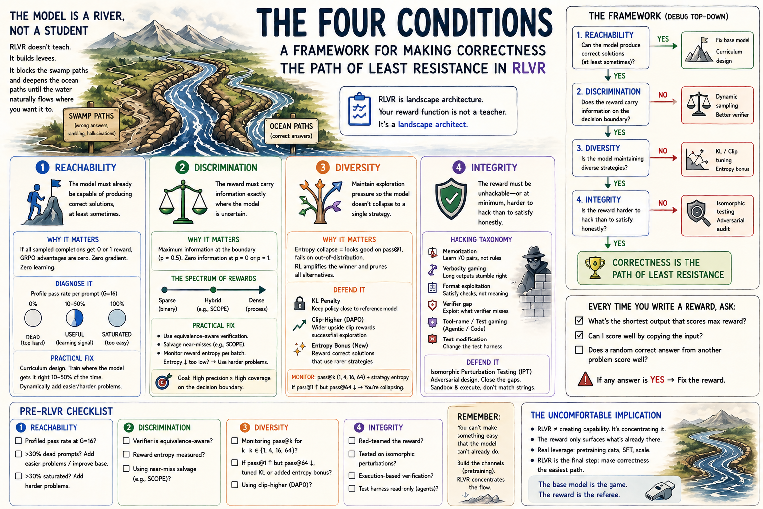 The Four Conditions: A Framework for Making Correctness the Path of Least Resistance in RLVR