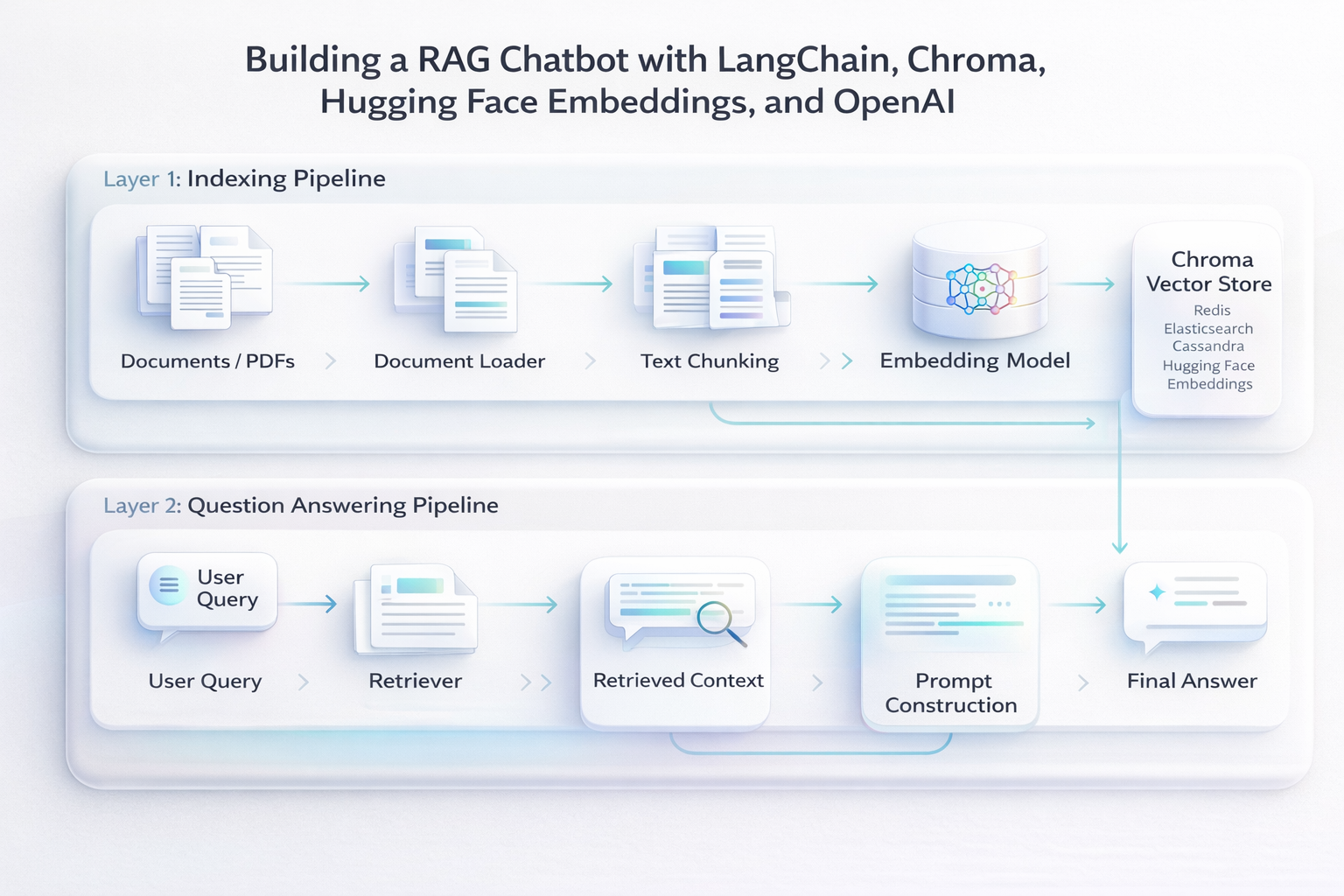 From PDFs to Answers: Understanding RAG (Retrieval-Augmented Generation) Systems