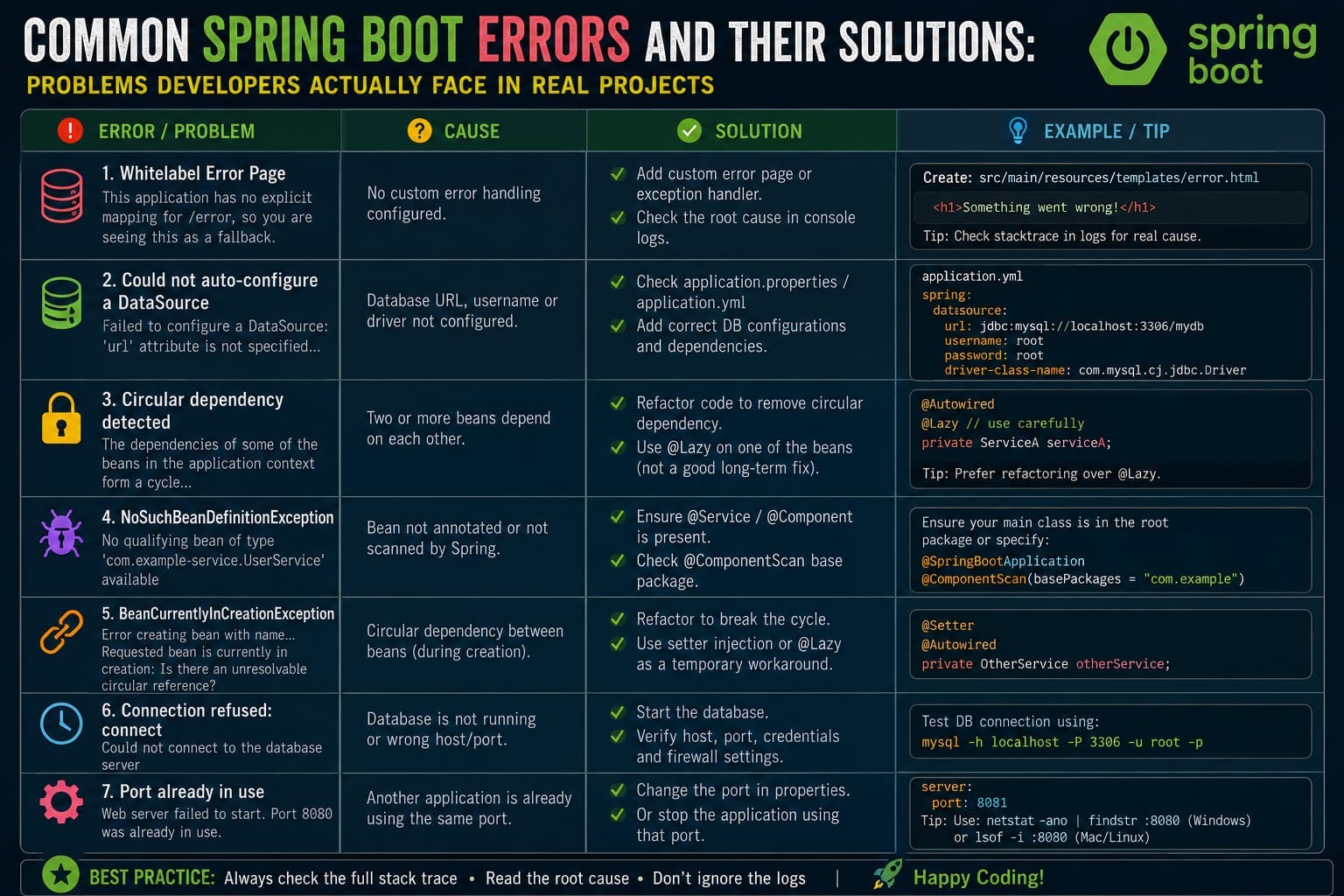 Common Spring Boot Errors and Their Solutions: Problems Developers Actually Face in Real Projects