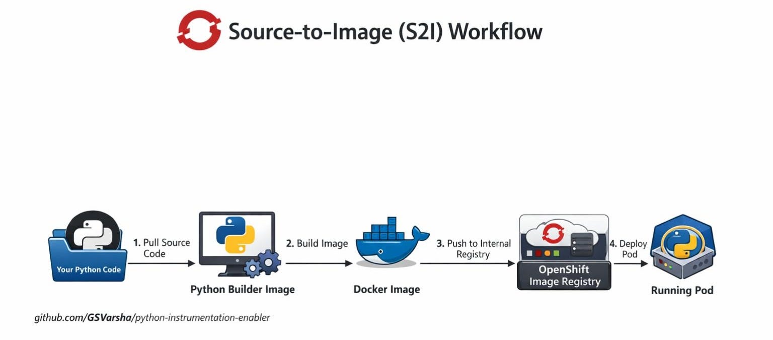 From GitHub to Live App: Mastering OpenShift Source-to-Image (S2I) with Python