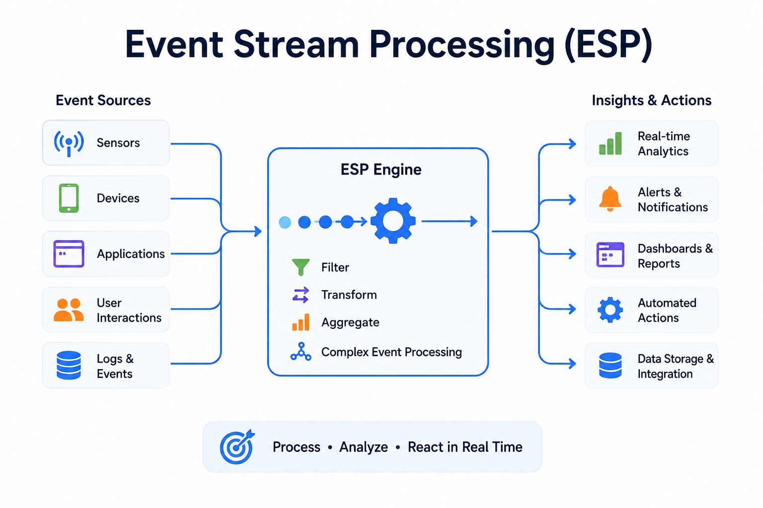 Market Forecast: Event Stream Processing (ESP)
