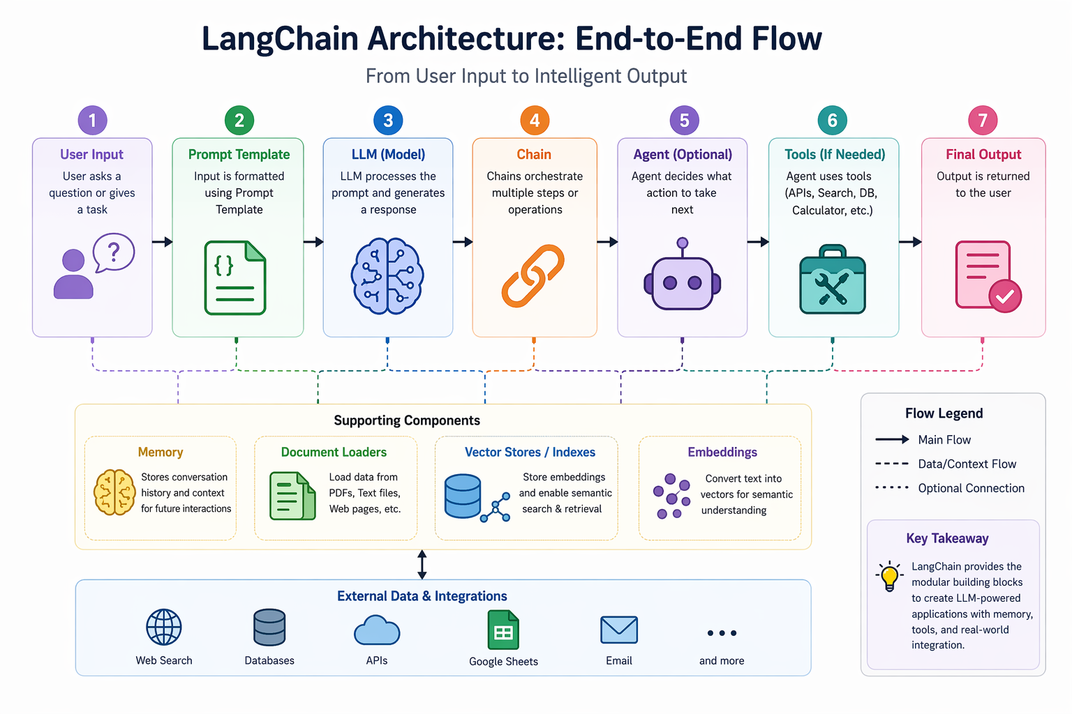 Mastering LangChain: Building Modular LLM Applications from Scratch
