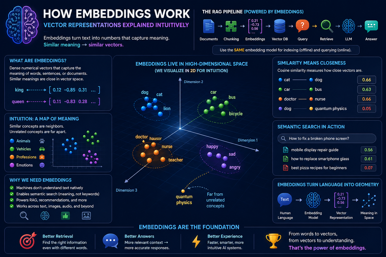 How Embeddings Work — Vector Representations Explained Intuitively