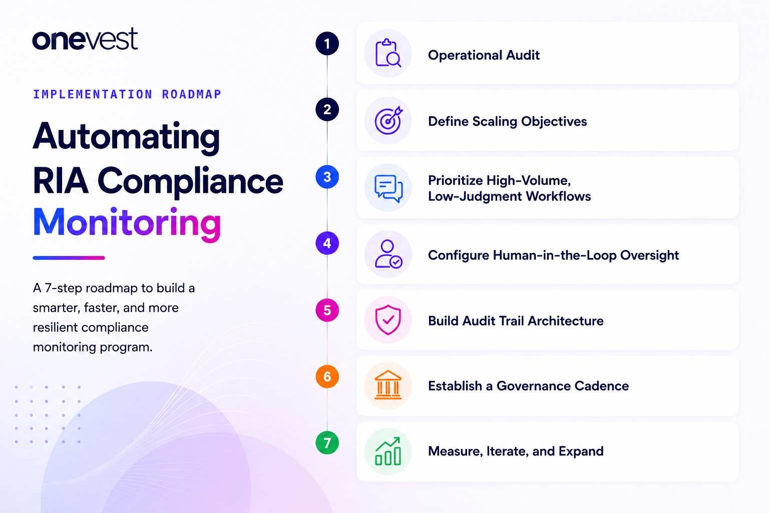 RIA Compliance Monitoring in 2026: Why Automation Is No Longer Optional