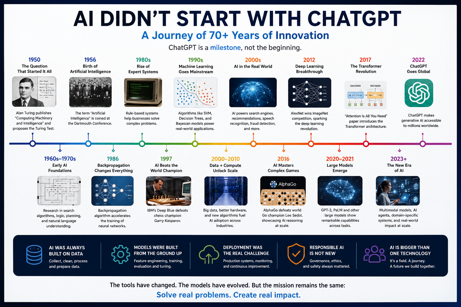 AI Didn’t Start with ChatGPT: Understanding the Biggest Misconception of Our Time