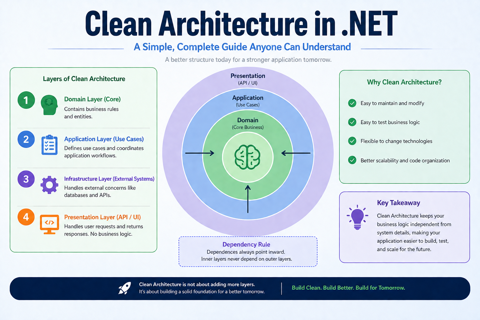 Clean Architecture in .NET — A Simple, Complete Guide Anyone Can Understand
