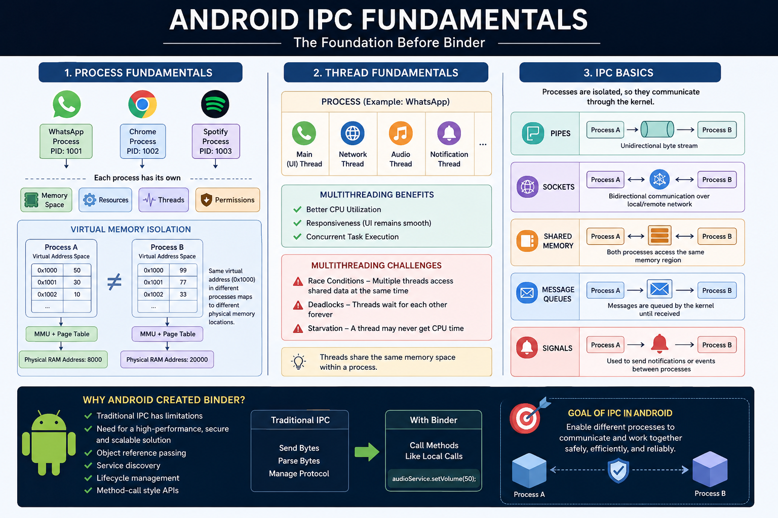 Android Binder IPC from Scratch — Part 1/16: IPC Fundamentals