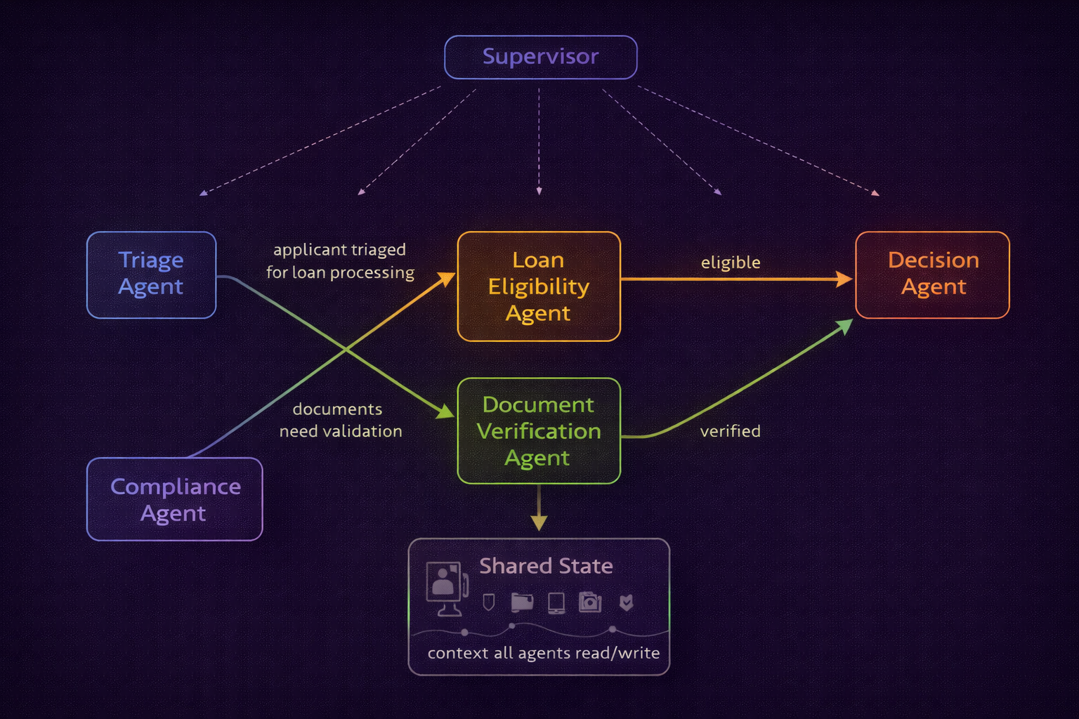 Multi-Agent Orchestration With LangGraph — Coordinating Specialised Agents Without Losing Your Mind