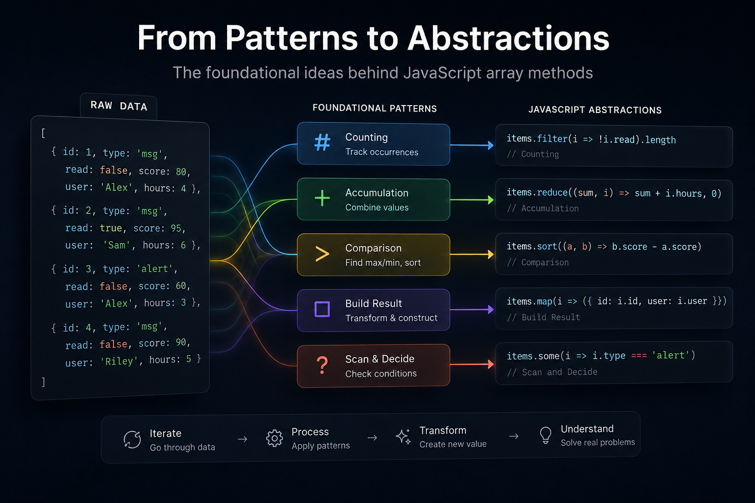The Foundational Data Patterns Behind Modern JavaScript