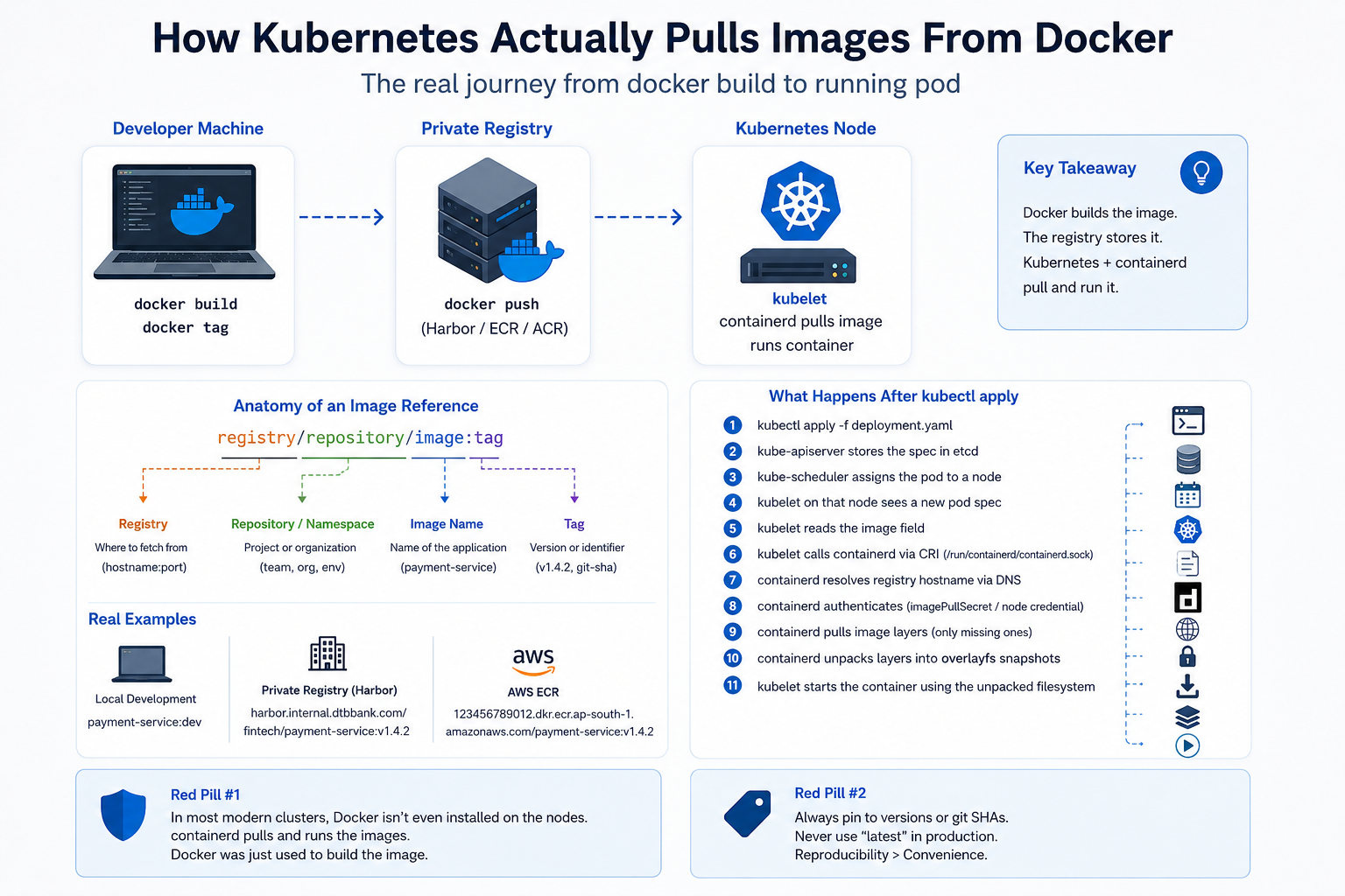 How Kubernetes Actually Pulls Images From Docker — The Part Nobody Explains