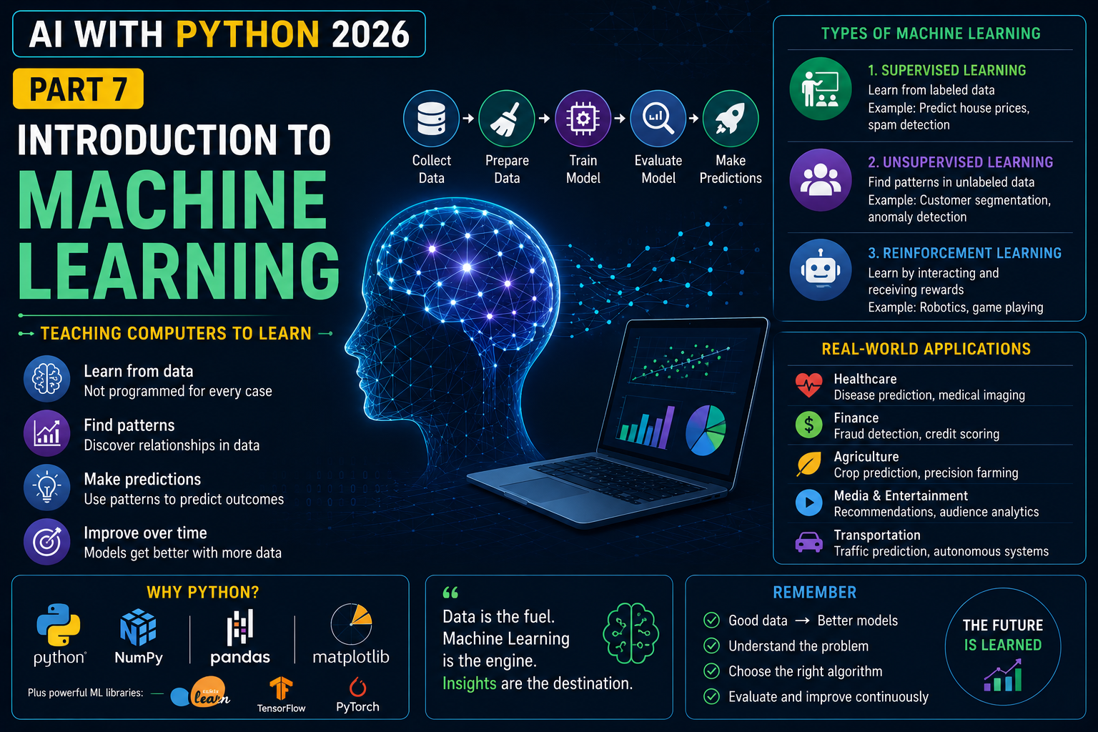 AI With Python 2026 (Part 7): Introduction to Machine Learning — Teaching Computers to Learn
