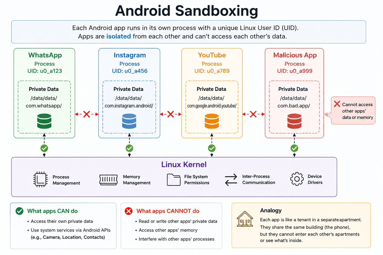 Part 1: The Linux Under Your Android — 5 Concepts Every Developer Must Know