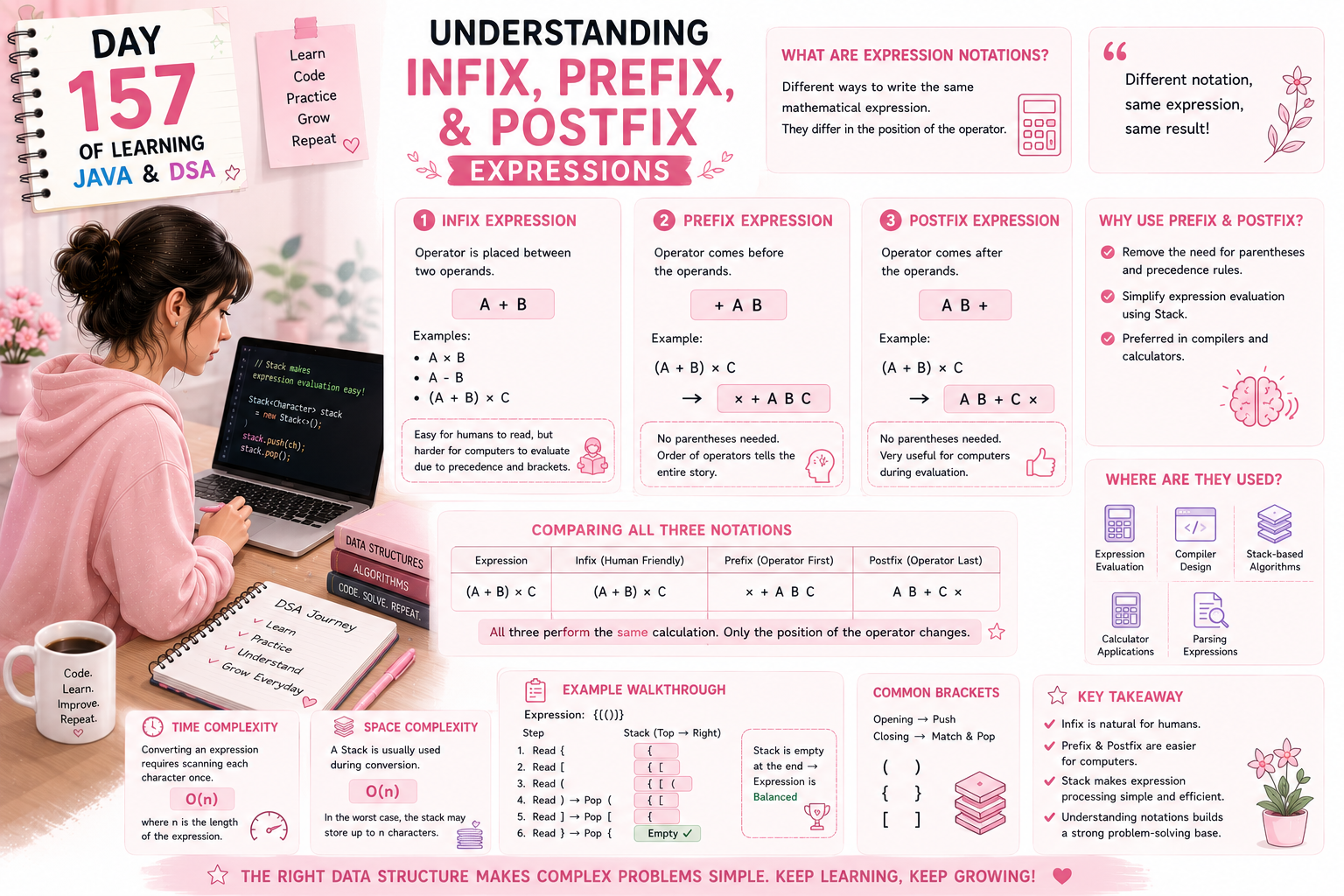 Day 157 of Learning Java & DSA: Understanding Infix, Prefix, and Postfix Expressions