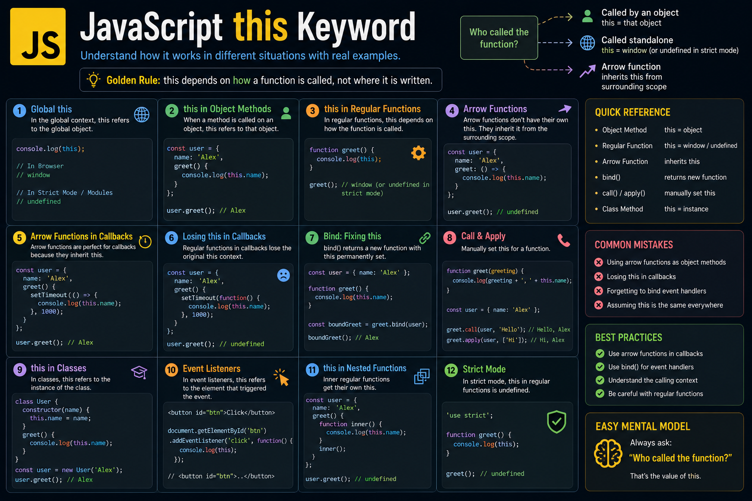 JavaScript this Keyword Explained (With Real Examples)