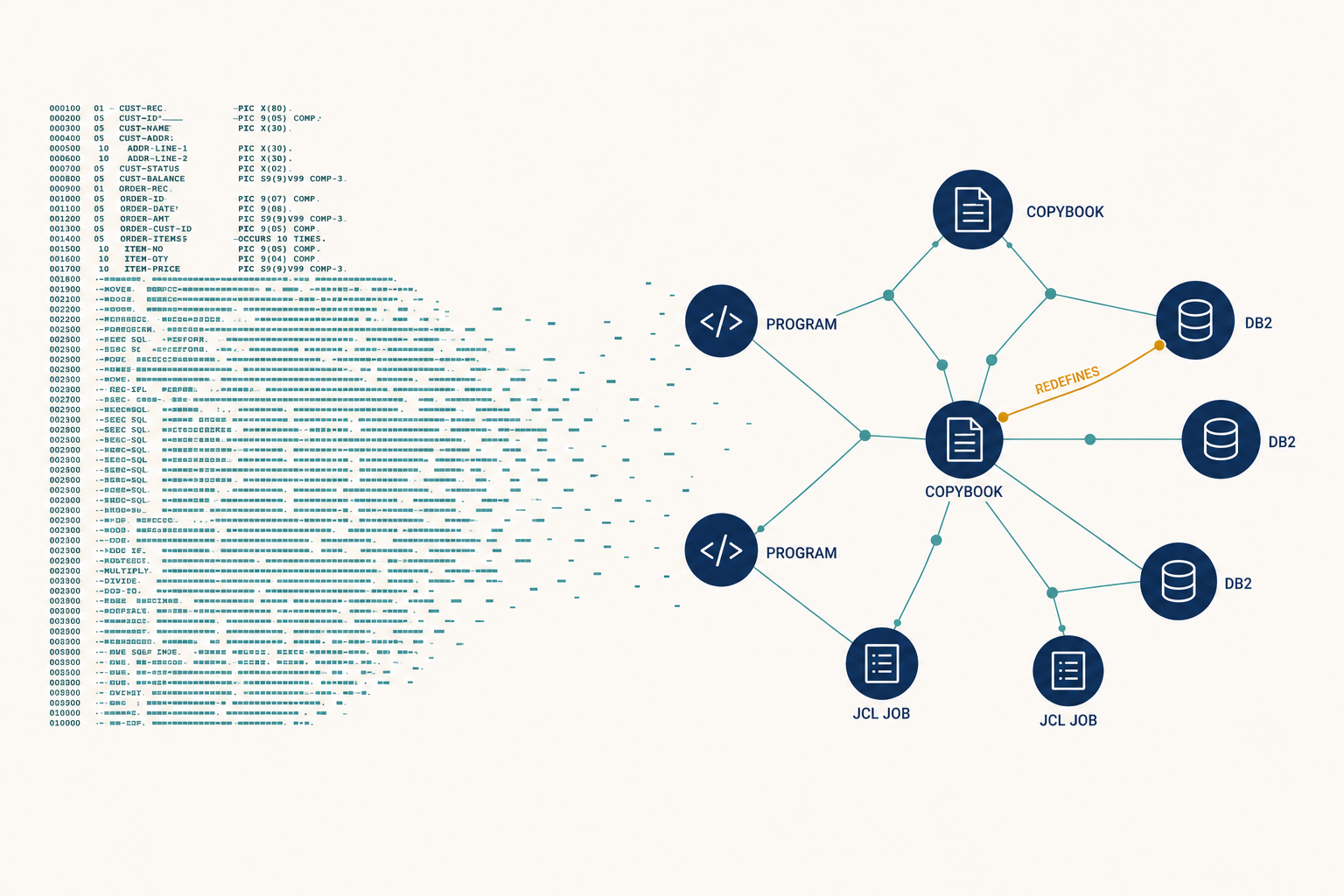 The COBOL Migration That Compiled Perfectly — and Still Corrupted the Ledger