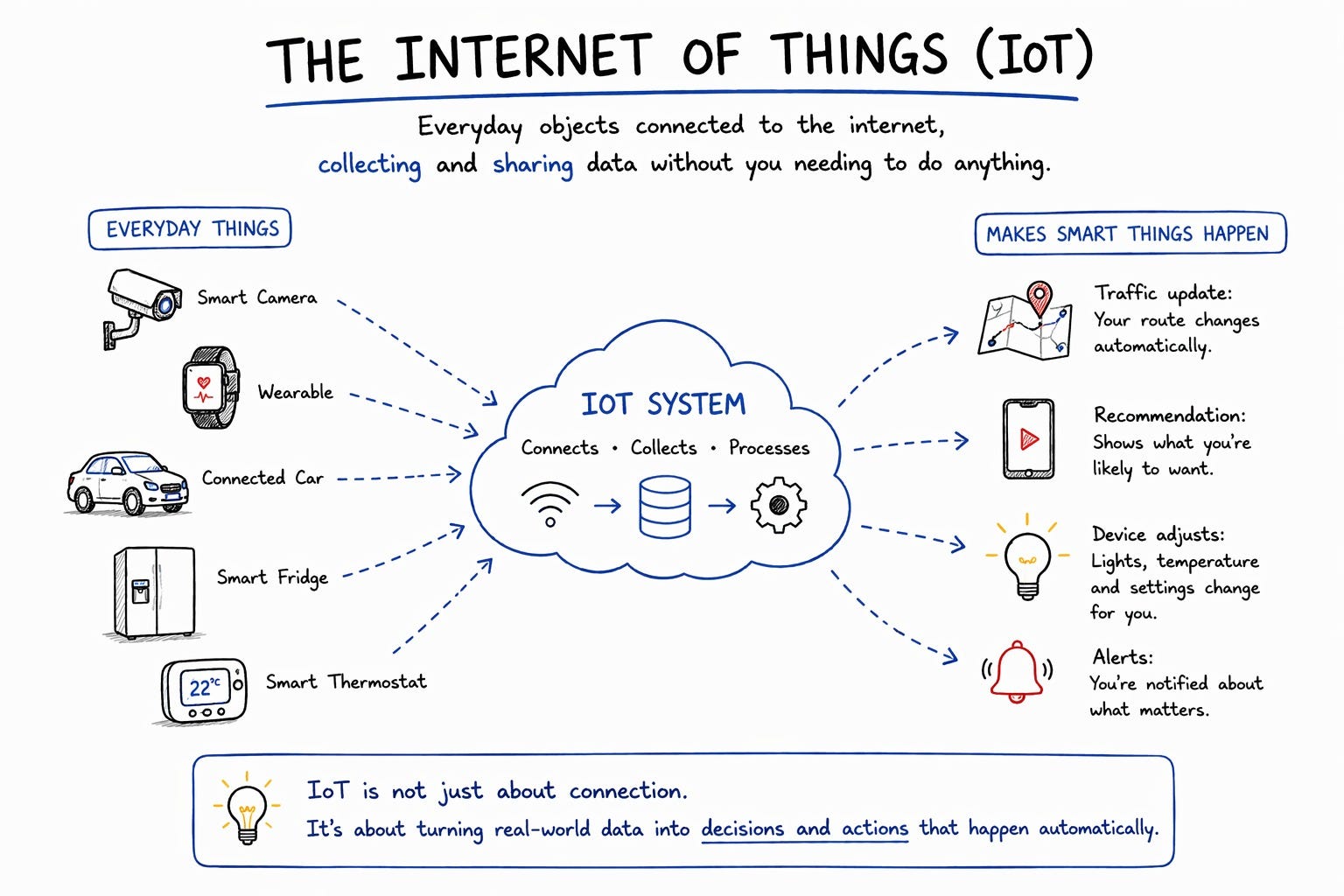 How IoT Is Quietly Automating Your Everyday Decisions