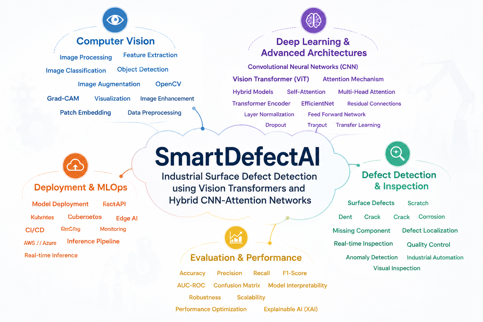 SmartDefectAI: Industrial Surface Defect Detection using Vision Transformers and Hybrid…