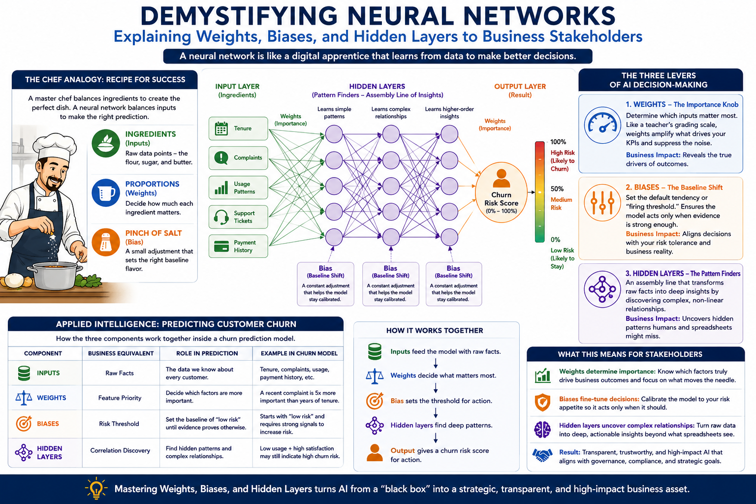 Demystifying Neural Networks: Explaining Weights, Biases, and Hidden Layers to Business…