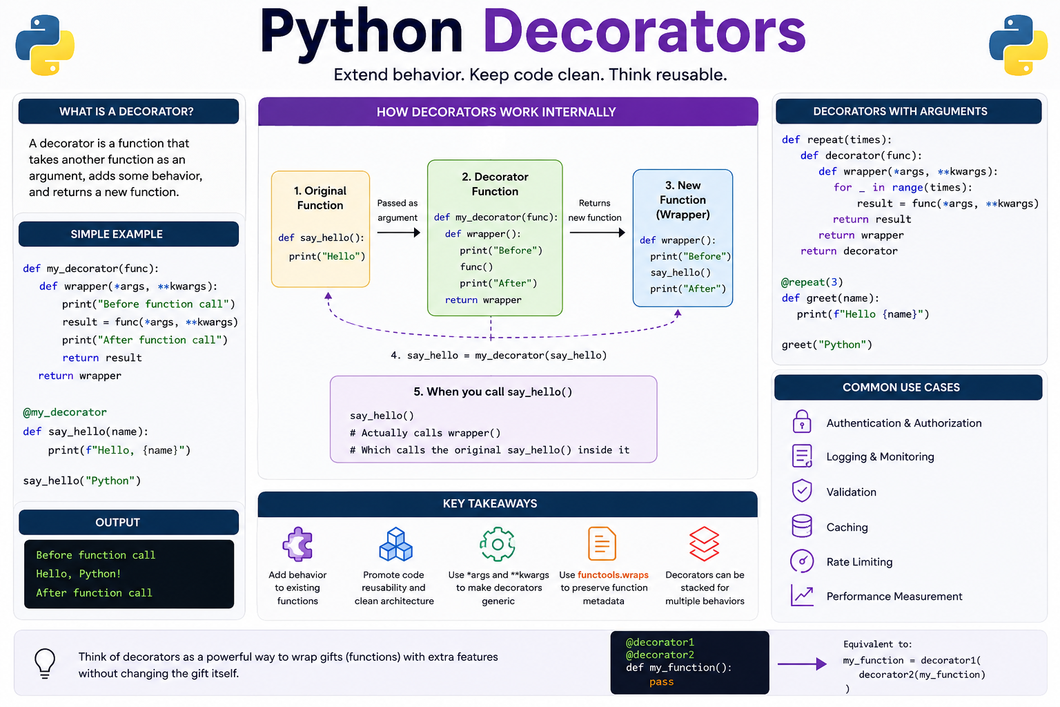 The Complete Guide to Python Decorators: Internals, History, Closures, Regex, and Django Examples