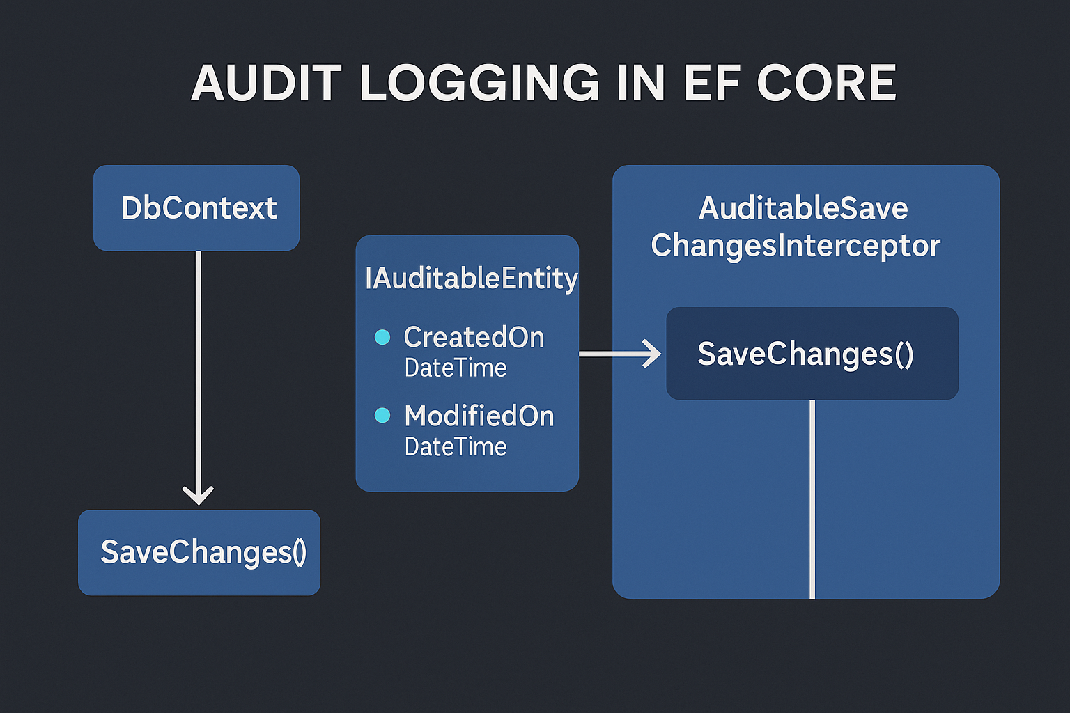 Who Touched My Data? — Effortless Audit Logging in EF Core With a Single Interceptor