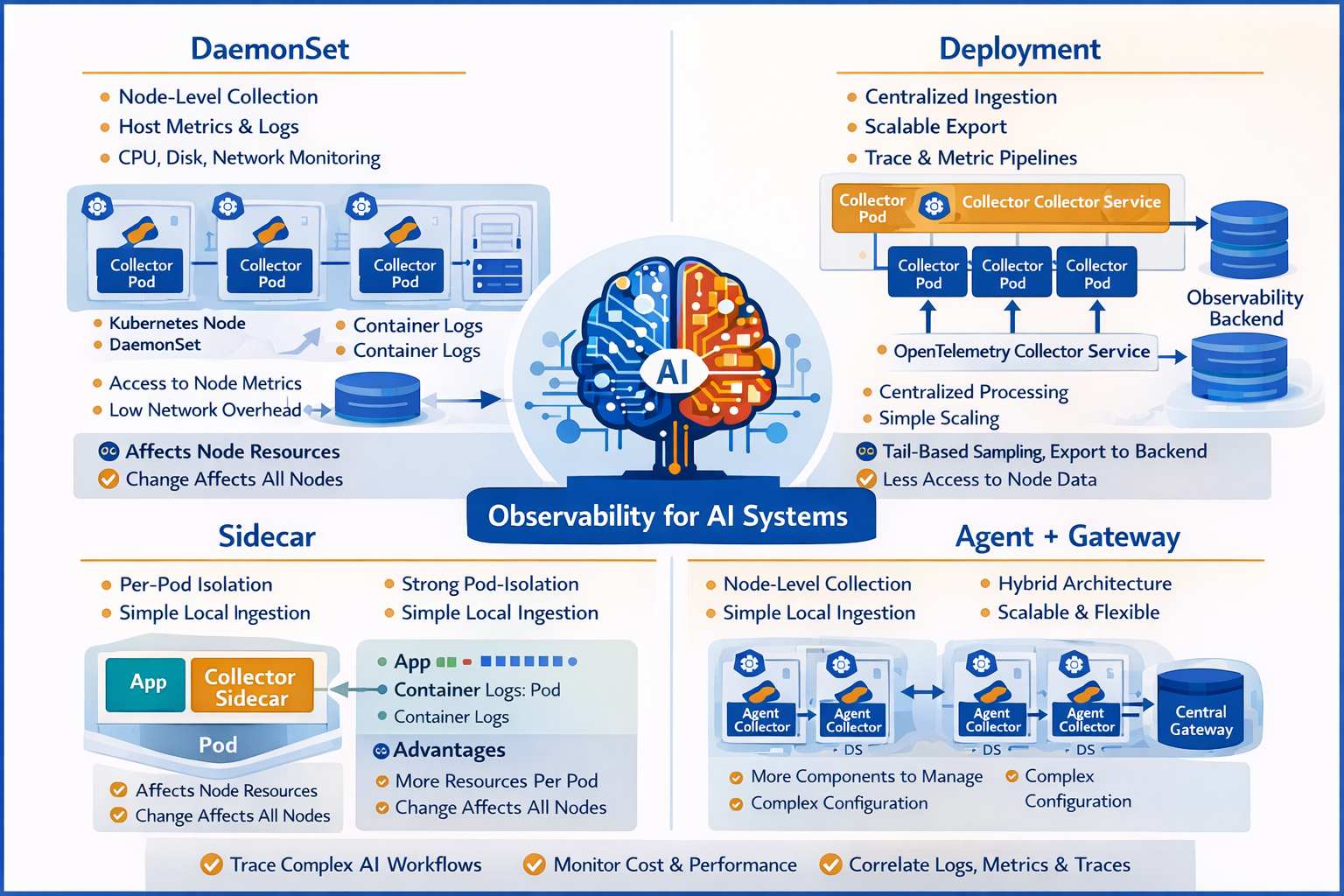 OpenTelemetry Collector Deployment Modes in Kubernetes and Why They Matter for AI Solutions