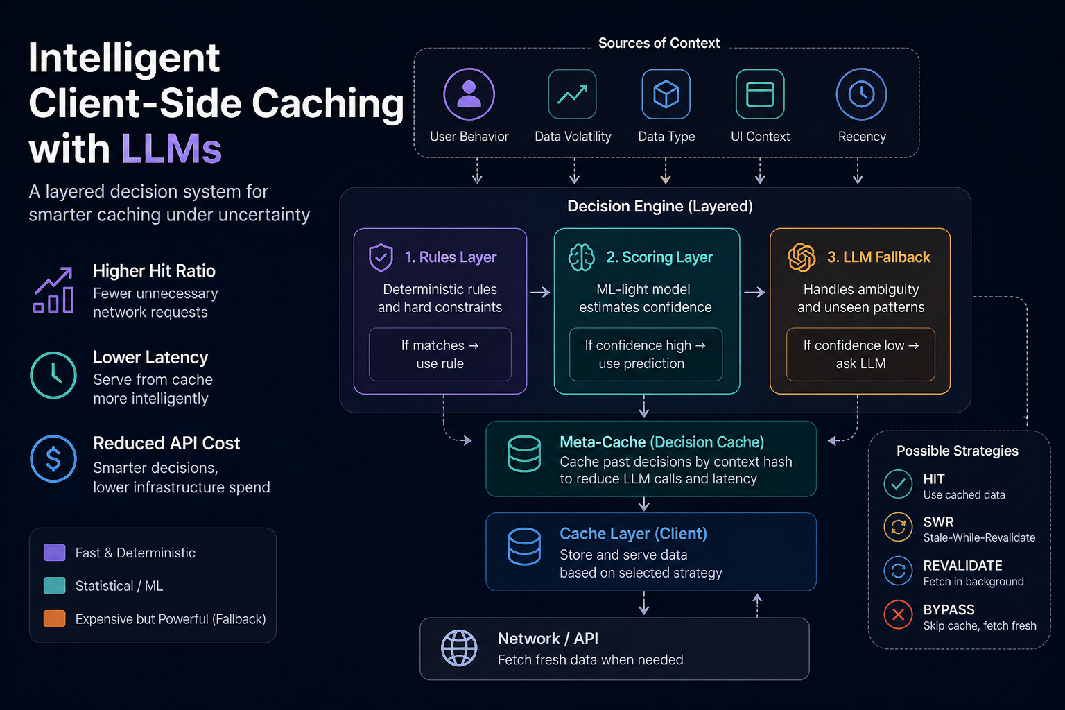 Harnessing LLMs for Intelligent Client-Side Caching Strategies