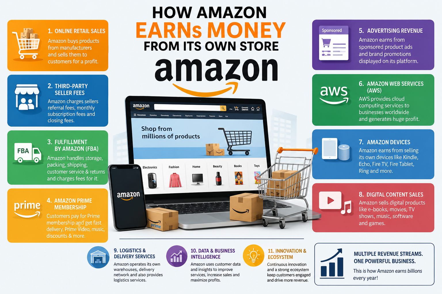 How Does Amazon Earn Money from Its Own Store-