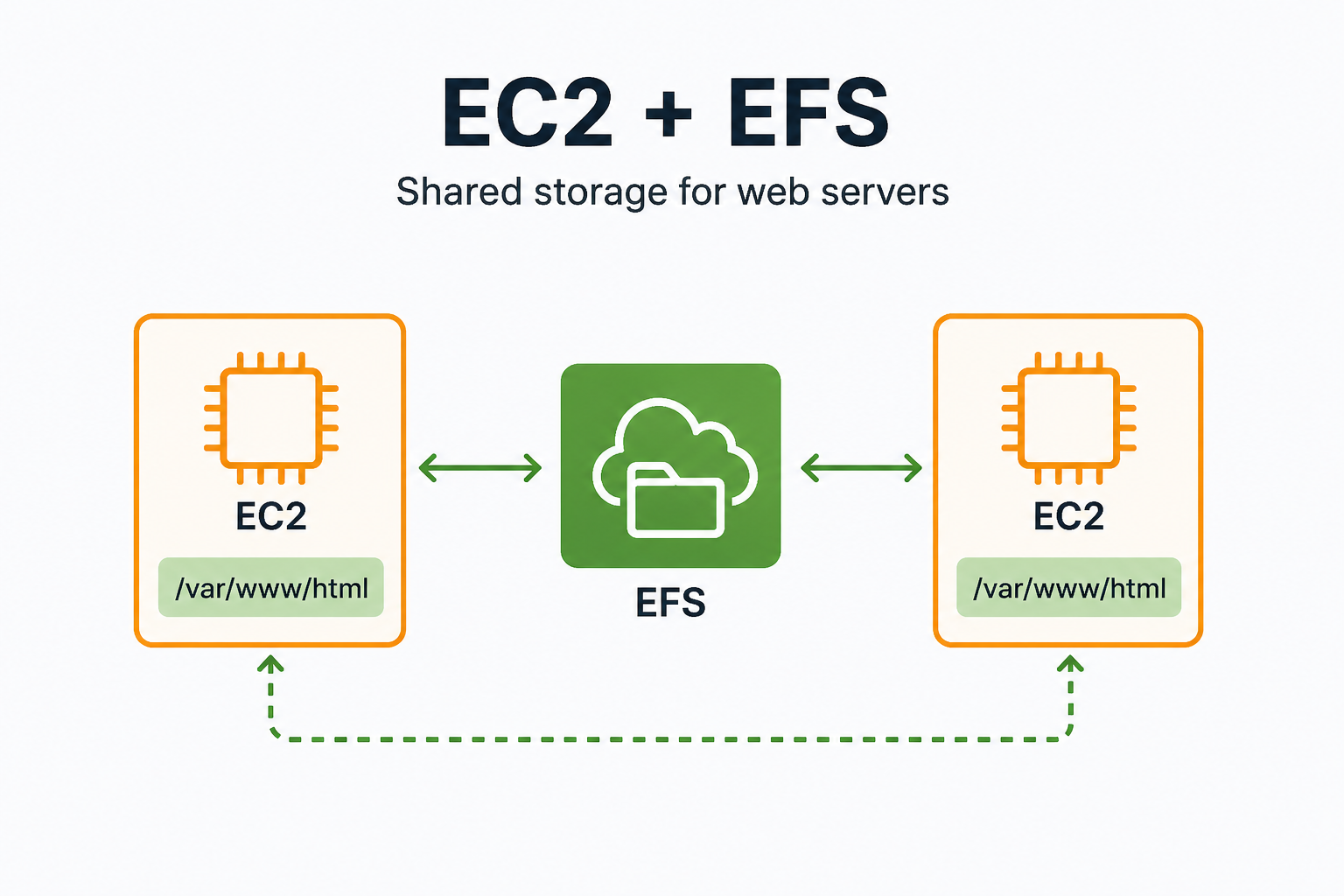 Centralized Web Content Management with EC2 and EFS