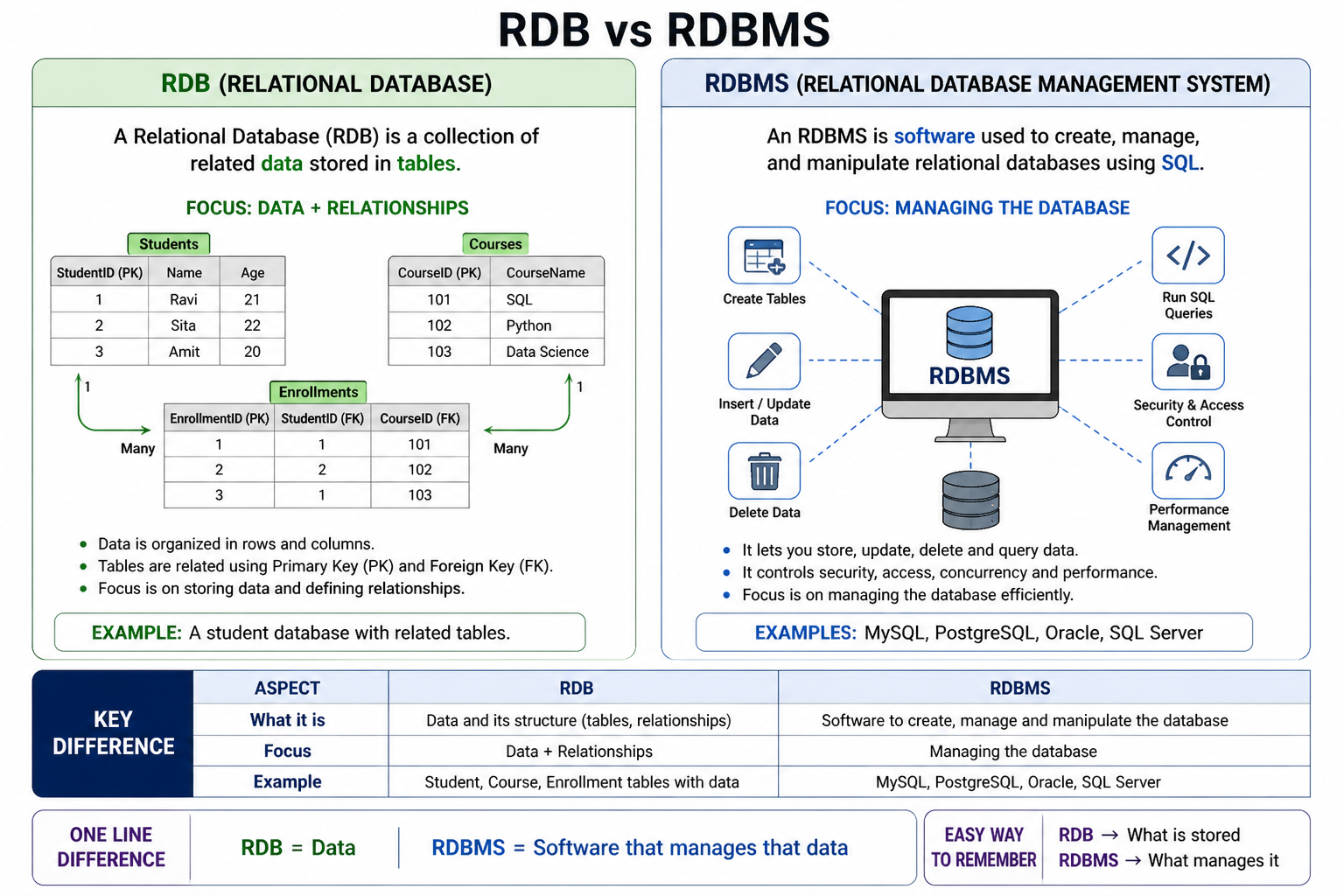 SQL Basics for Beginners: DB, DBMS, RDBMS Explained Clearly