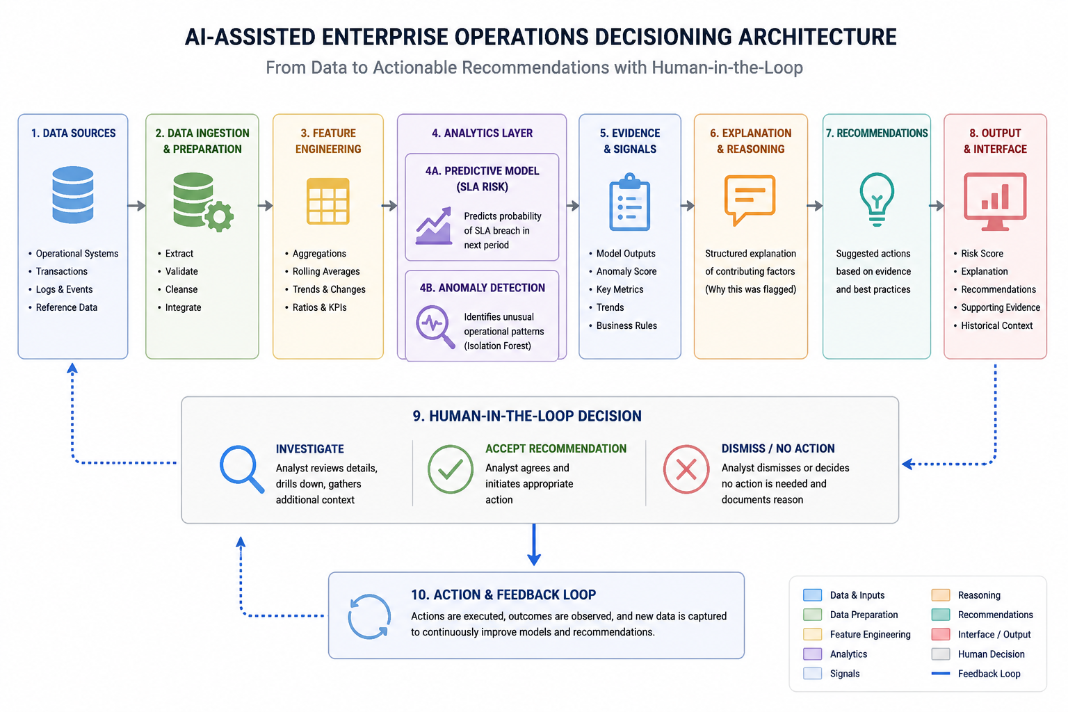 From Automation to AI-Assisted Decisioning: Building a Human-in-the-Loop Enterprise Workflow