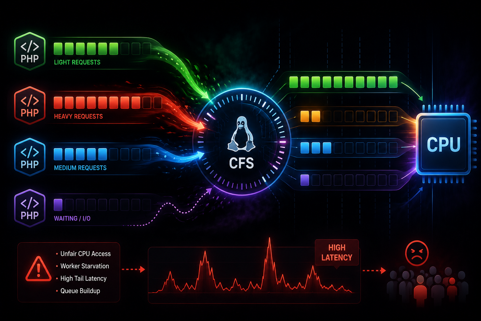 How Linux CFS Scheduling Affects PHP-FPM Worker Fairness