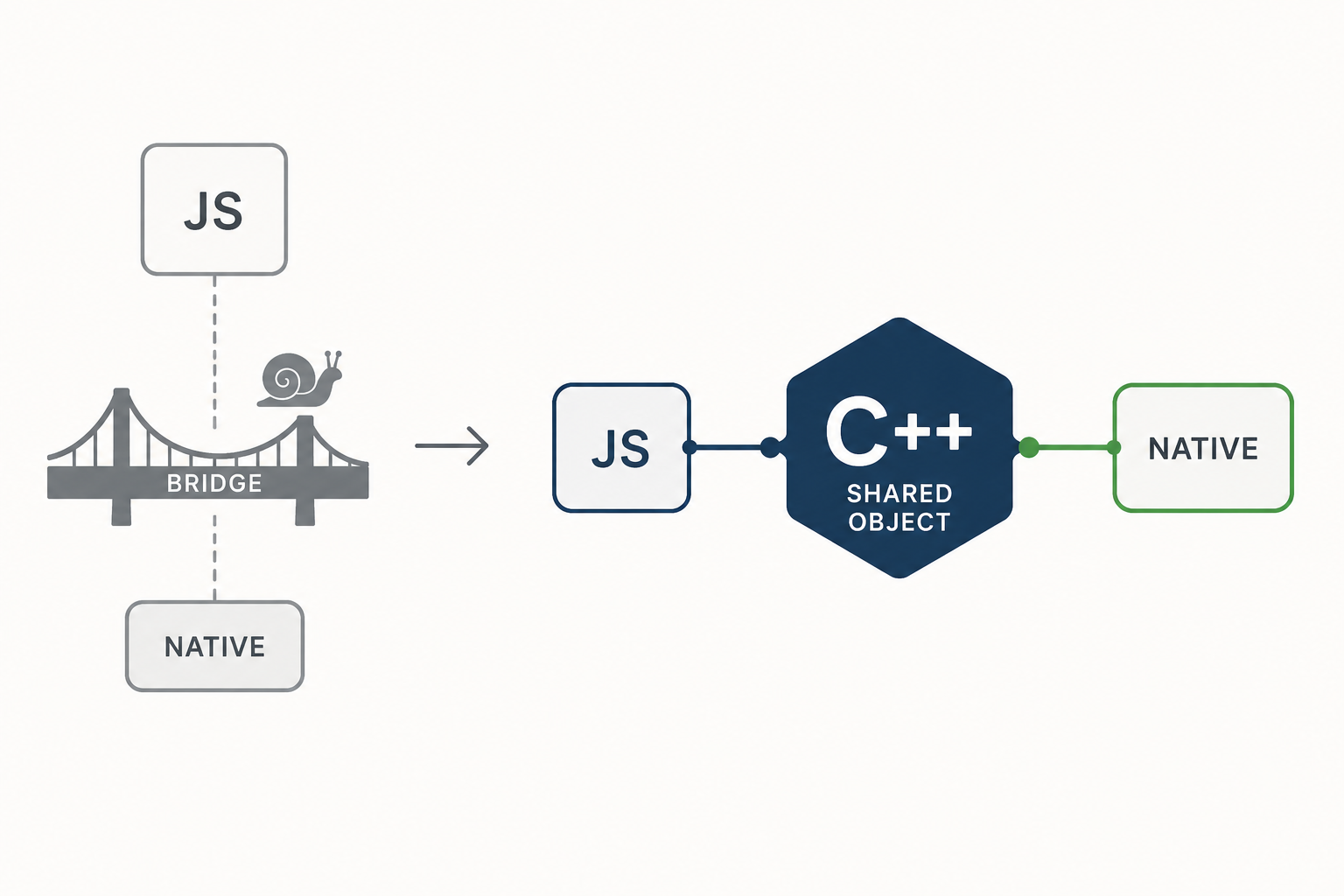 React Native Internals: Decoding JS-to-Native Communication in the New Architecture