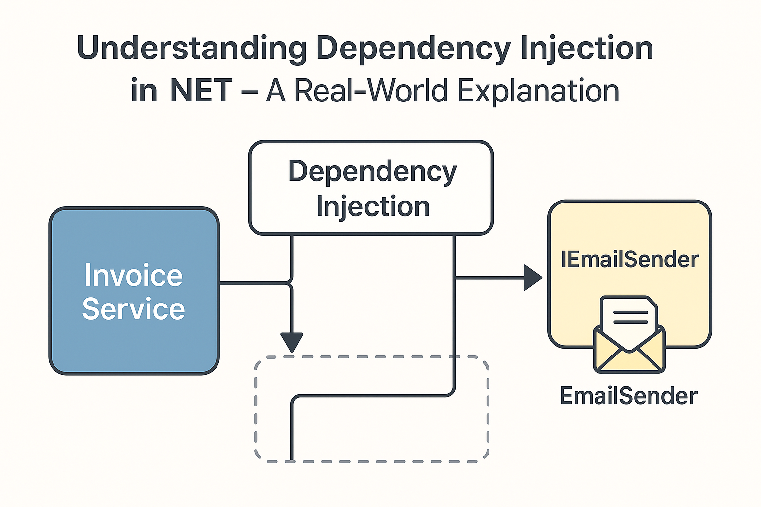 Understanding Dependency Injection in .NET — A Real-World Explanation